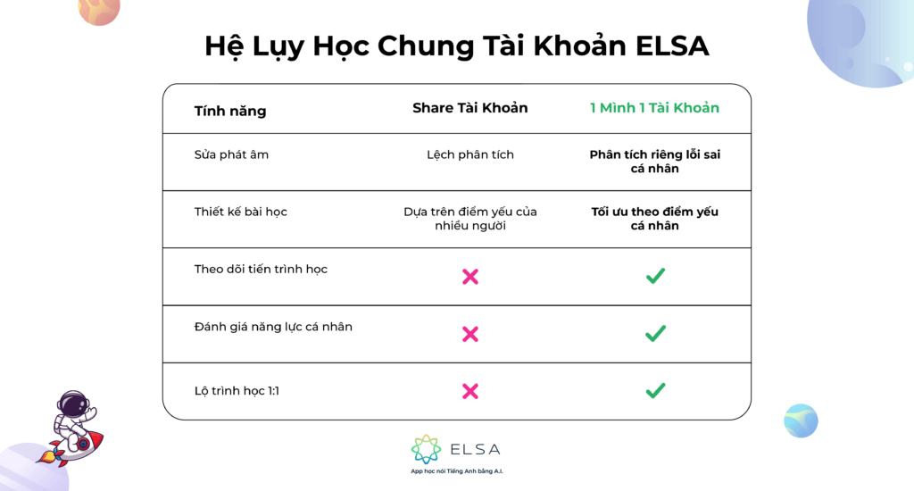 Hệ lụy khi học chung tài khoản ELSA Speak