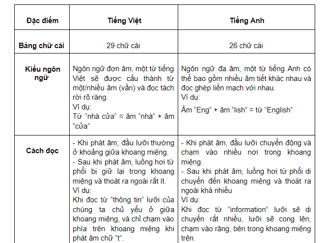 Cải thiện phát âm tiếng Anh với bảng phân biệt Anh Việt | ELSA Speak