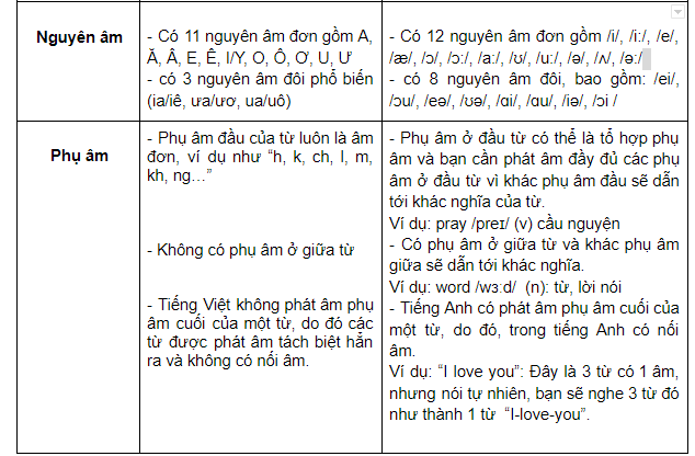 Cải thiện phát âm tiếng Anh với bảng phân biệt Anh Việt | ELSA Speak