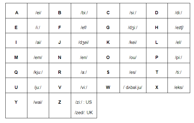 Hệ thống 29 chữ cái trong tiếng Anh | ELSA Speak