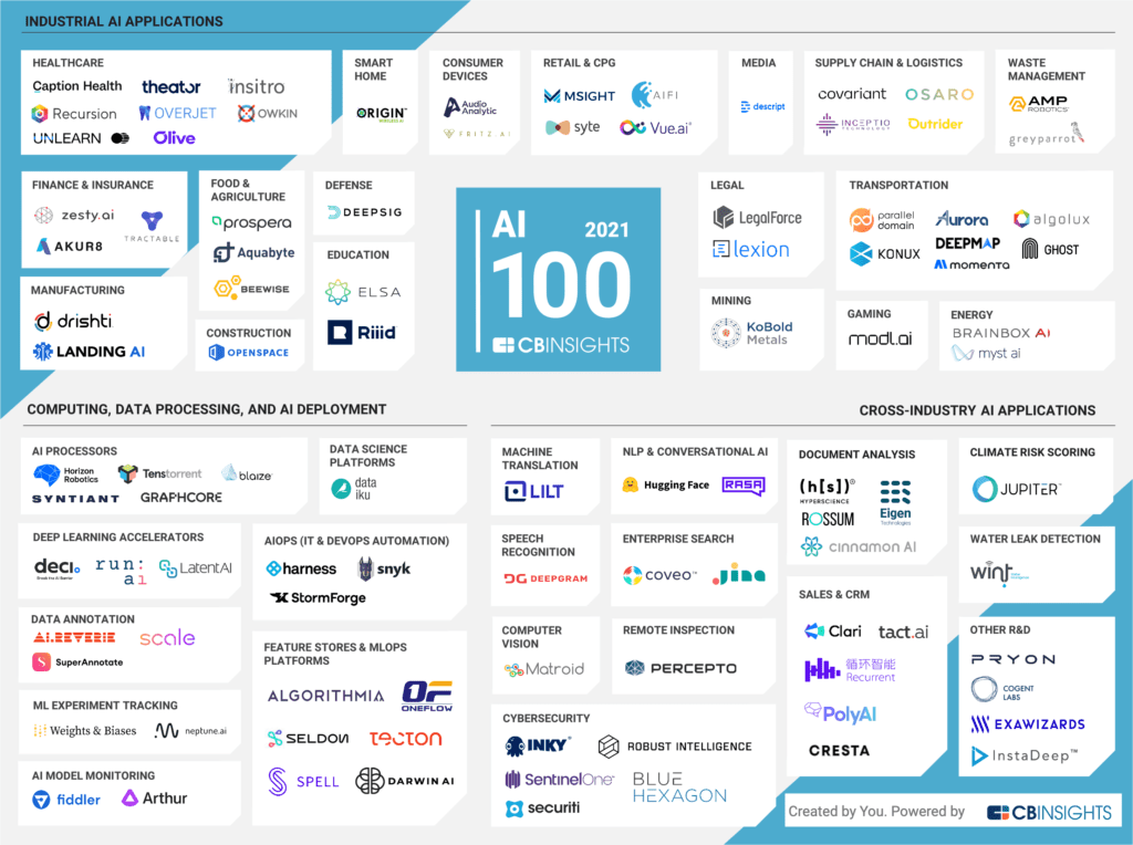 Onfido Named to the 2020 CB Insights AI 100 List of Most 