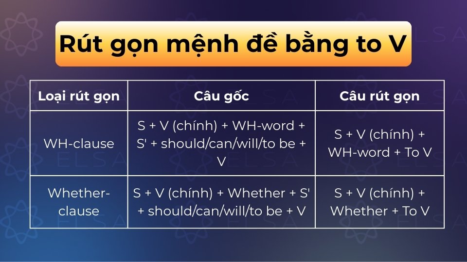 Rút gọn mệnh đề bằng to V Rút gọn mệnh đề bằng to V