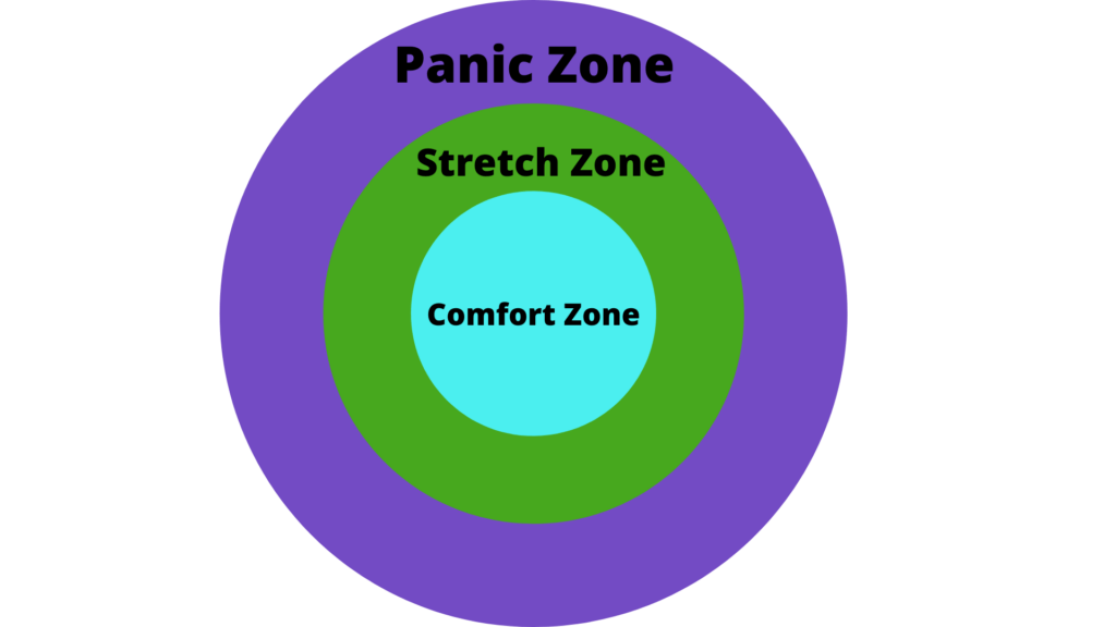 The Learning Zone Model Moving Beyond Your Comfort Zone