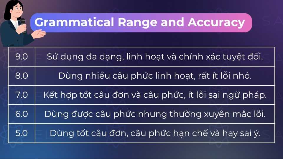 Grammatical Range and Accuracy đánh giá độ đa dạng và chính xác của cấu trúc ngữ pháp Grammatical Range and Accuracy đánh giá độ đa dạng và chính xác của cấu trúc ngữ pháp