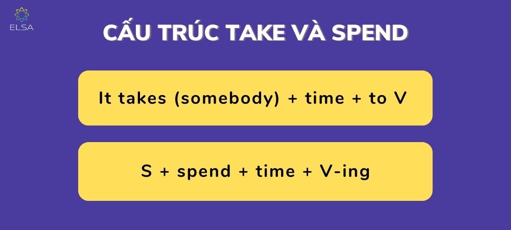 Cấu trúc spend và take đều ý nghĩa giống nhau diễn tả tốn bao nhiêu thời gian tiền bạc vào điều gì đó