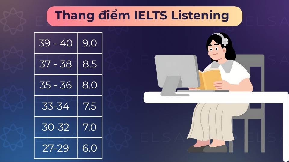 Thang điểm từ 0 đến 9.0 dựa trên số câu đúng trên tổng 40 câu hỏi của bài thi