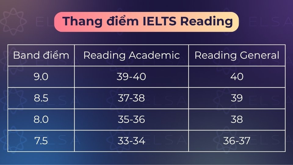 Thang điểm IELTS Reading quy đổi từ số câu đúng trên 40 câu theo từng hệ thi