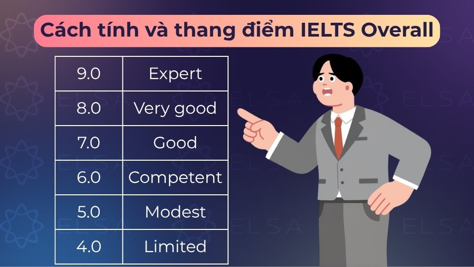 Mô tả chi tiết năng lực ngôn ngữ theo từng band điểm từ 1.0 đến 9.0