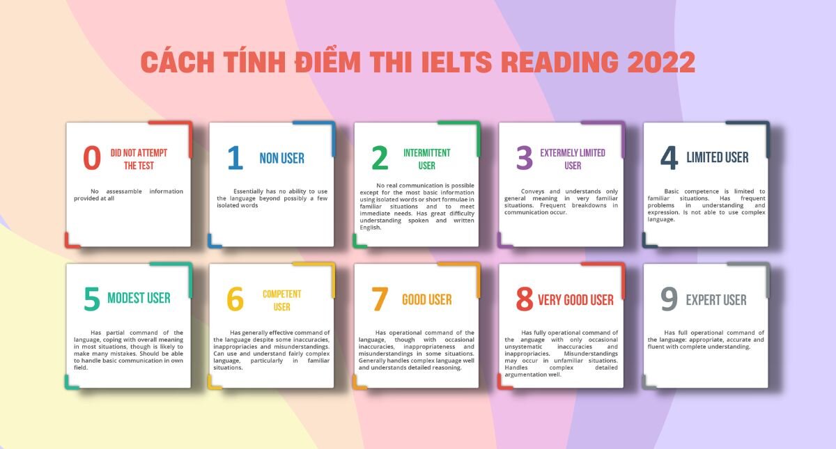 Cách tính điểm IELTS Reading 2025 và tiêu chí chấm