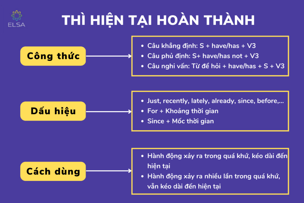 Th hi n t i ho n th nh present perfect c ng th c c ch d ng d u hi u