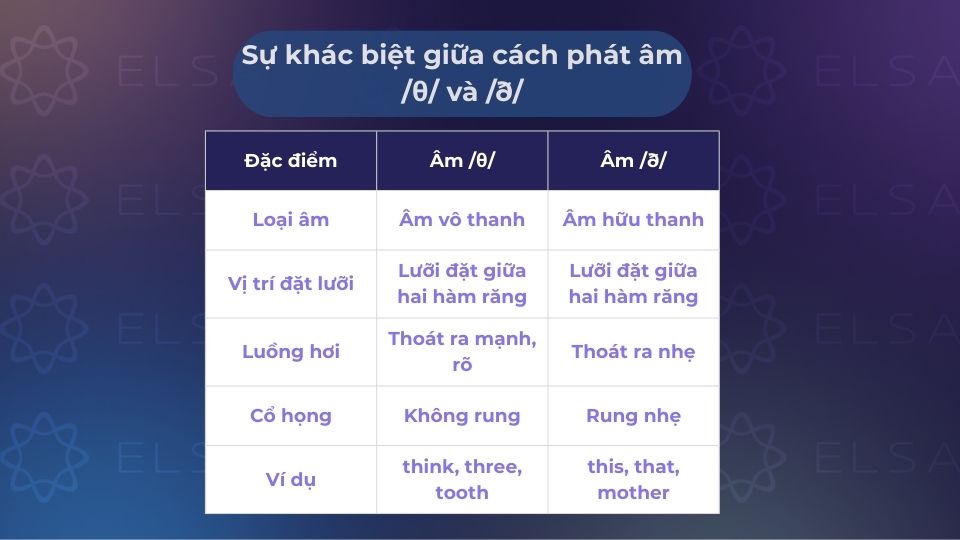 Sự khác biệt giữa âm /θ/ và /ð/ ngắn gọn
