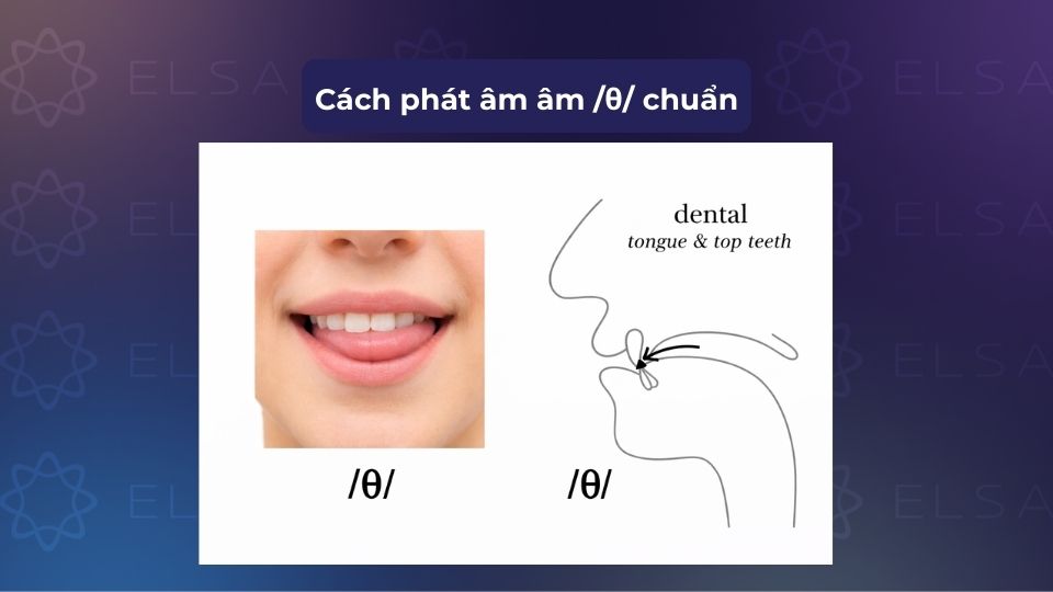 Khẩu hình miệng và vị trí đặt lưỡi khi phát âm /θ/