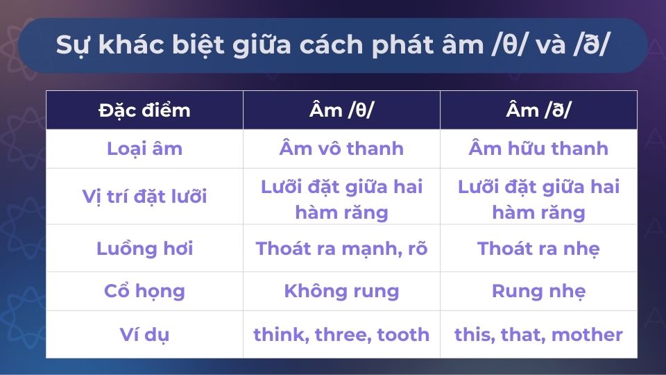 Sự khác biệt giữa âm /θ/ và /ð/ ngắn gọn