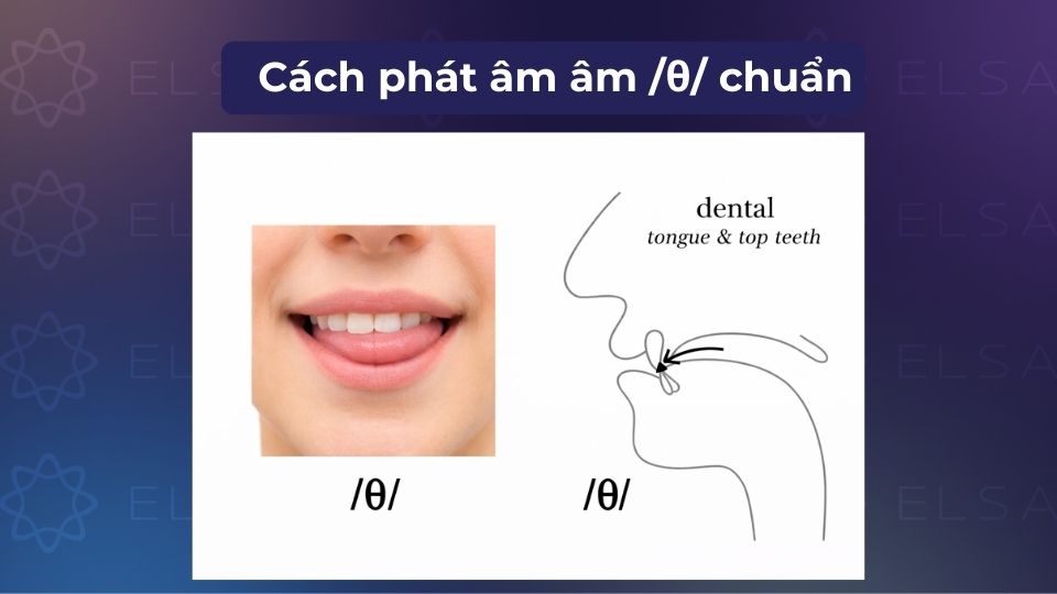 Khẩu hình miệng và vị trí đặt lưỡi khi phát âm /θ/