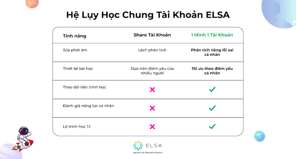 share tài khoản ELSA Speak trọn đời free