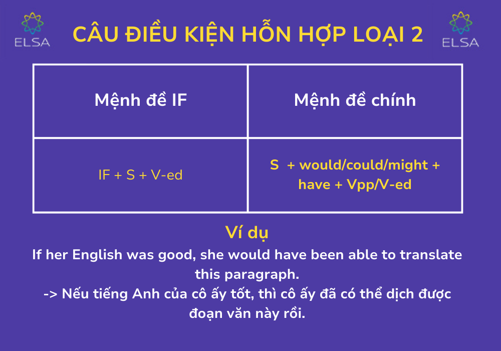 Công thức câu điều kiện hỗn hợp loại 2