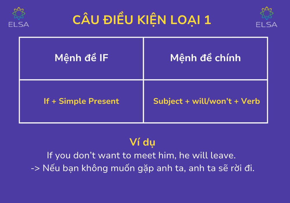 Cấu trúc câu điều kiện loại 1