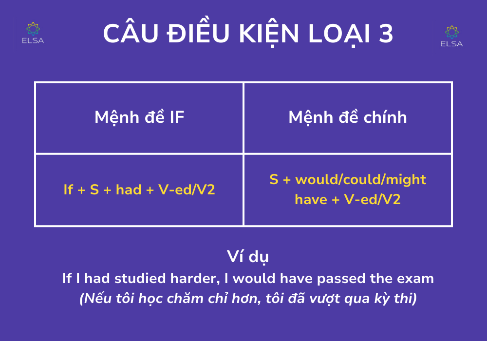 Công thức câu điều kiện loại 3