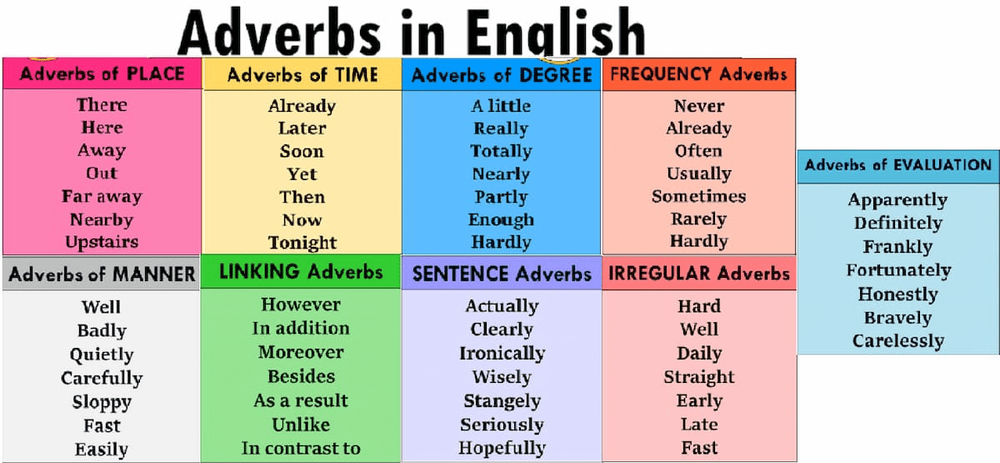 Từ loại trong tiếng Anh - Trạng từ (Adverb)