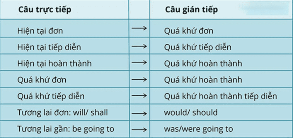 Cách lùi thì khi chuyển từ câu trực tiếp sang câu gián tiếp