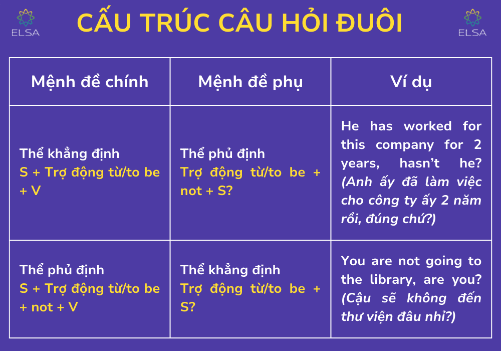 Công thức câu hỏi đuôi trong tiếng Anh