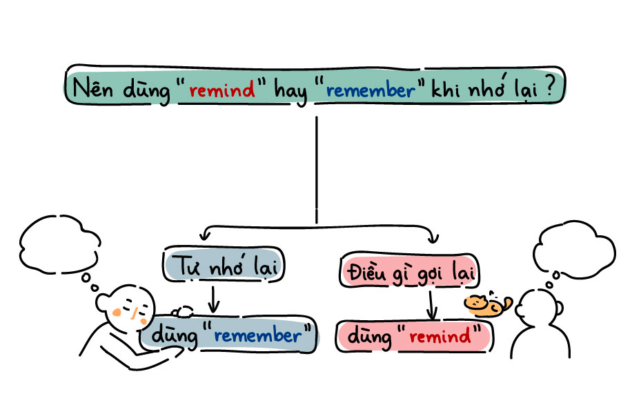 Cách dùng remember trong tiếng Anh