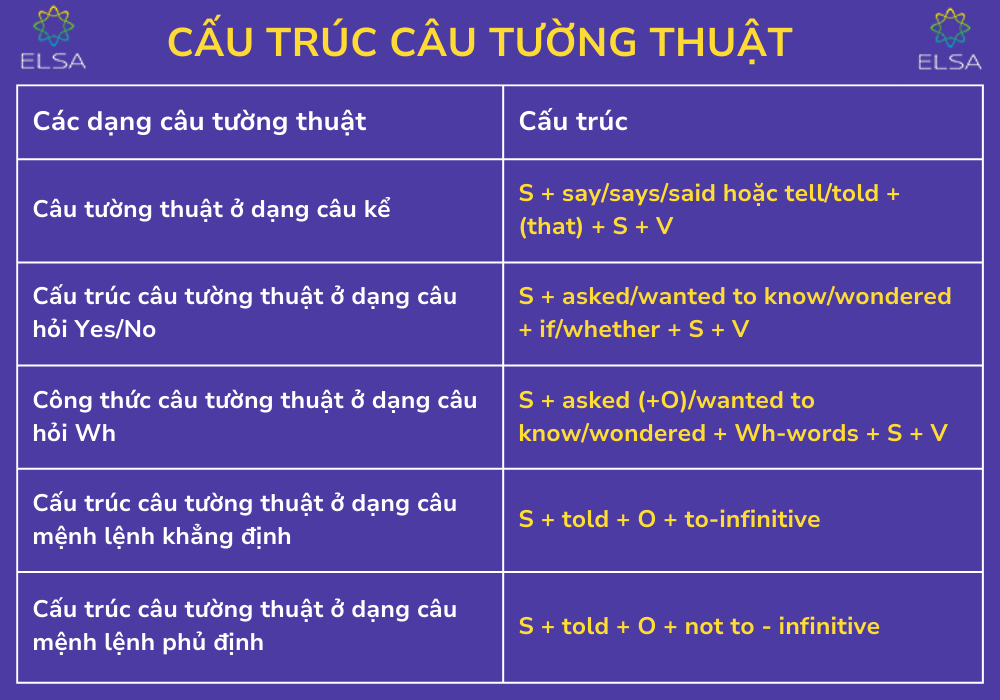 cấu trúc câu tường thuật (Reported Speech) trong tiếng Anh cấu trúc câu tường thuật (Reported Speech) trong tiếng Anh
