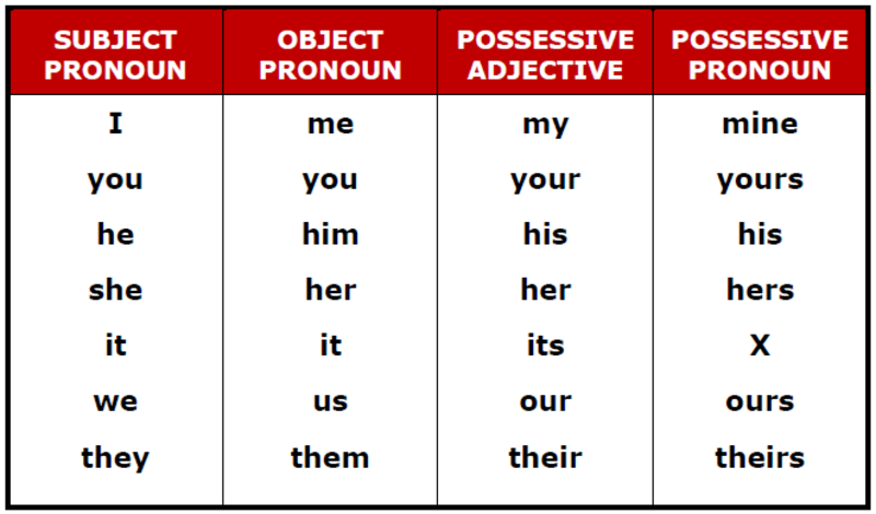 đại từ sở hữu (Possessive Pronouns) trong tiếng Anh