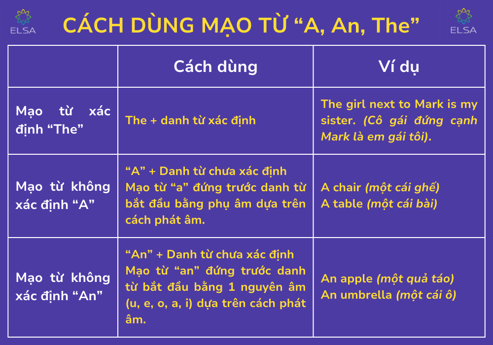Phân biệt cách sử dụng mạo từ a, an, the trong tiếng Anh