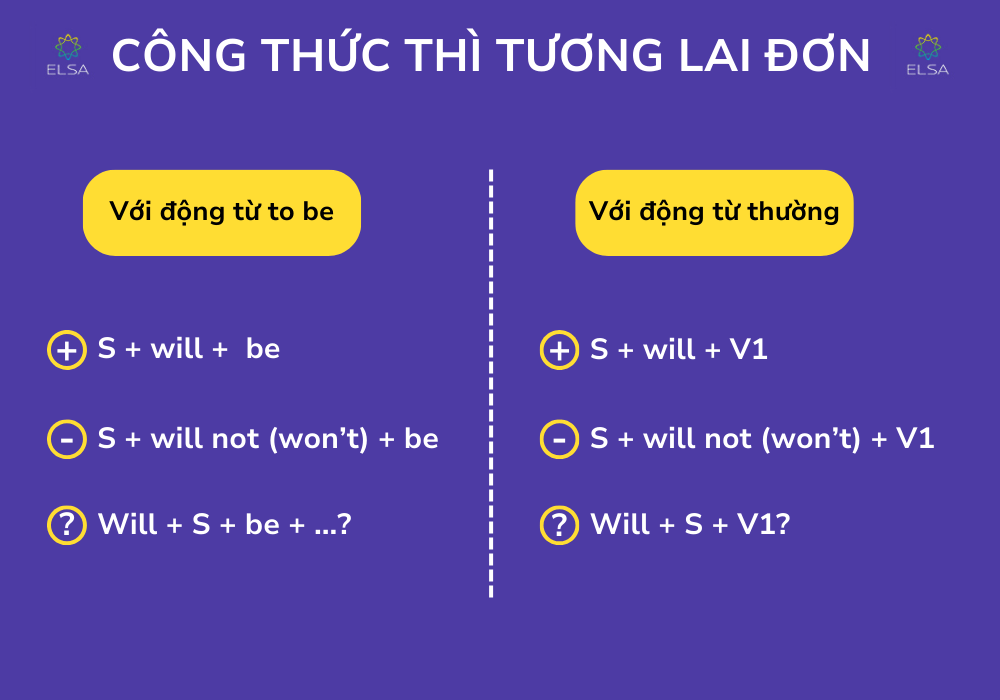 Cấu trúc thì tương lai đơn Cấu trúc thì tương lai đơn