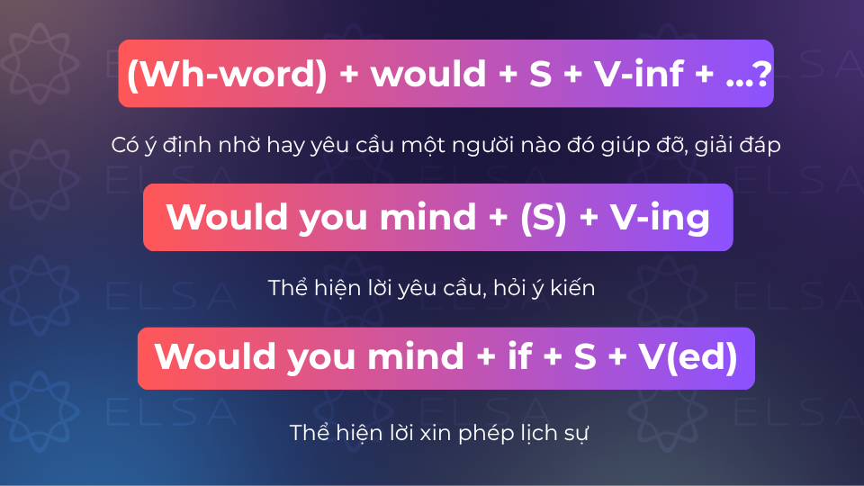 Cấu trúc would trong câu hỏi/yêu cầu lịch sự