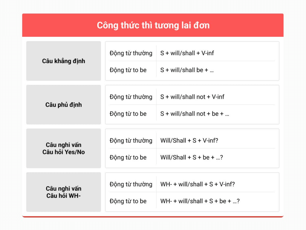 Công thức thì tương lai đơn