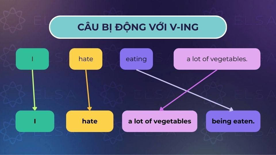 Câu bị động với V-ing