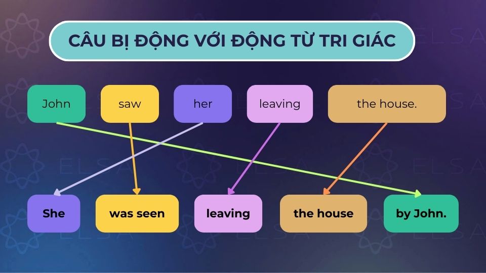 Passive voice với động từ tri giác