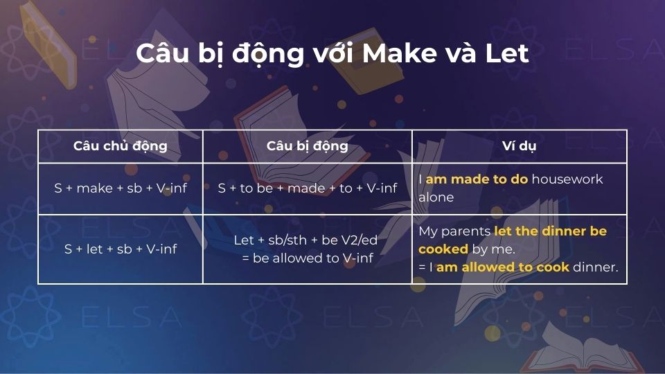 Câu bị động với Make và Let