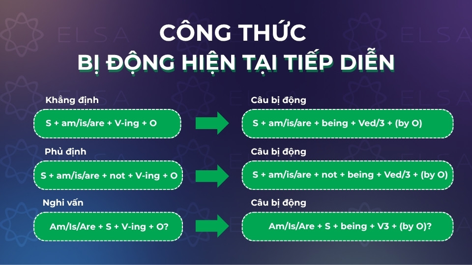 Các công thức bị động hiện tại tiếp diễn Các công thức bị động hiện tại tiếp diễn