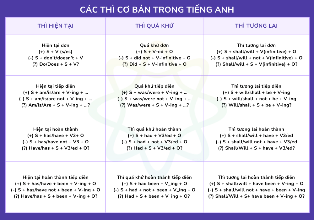 Các thì cơ bản trong tiếng Anh Các thì cơ bản trong tiếng Anh