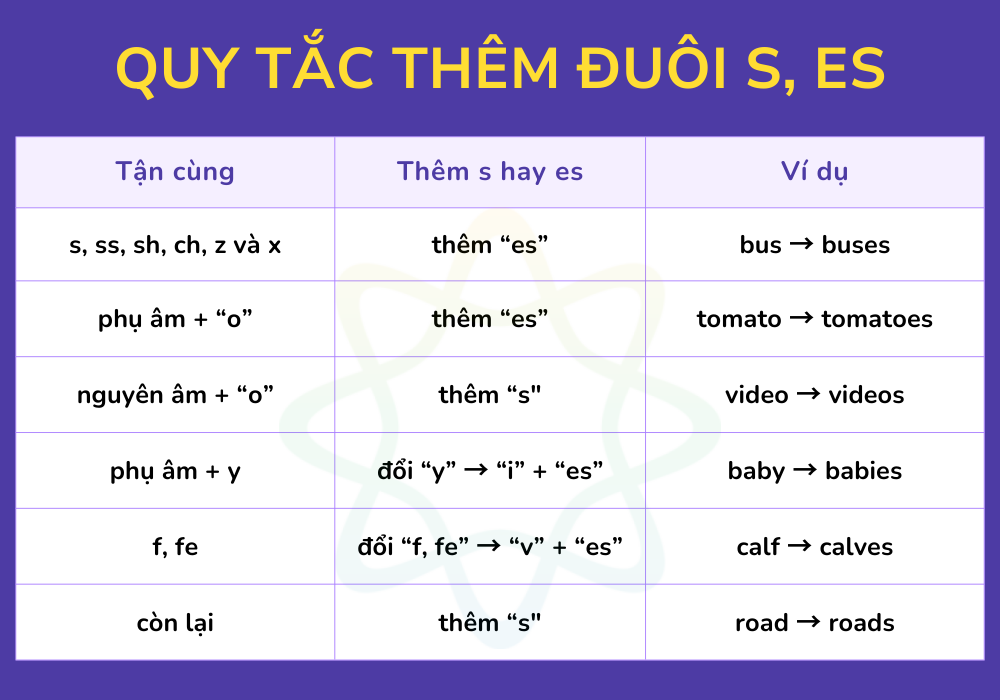 Quy tắc thêm s es vào danh từ số ít và động từ trong thì hiện tại đơn