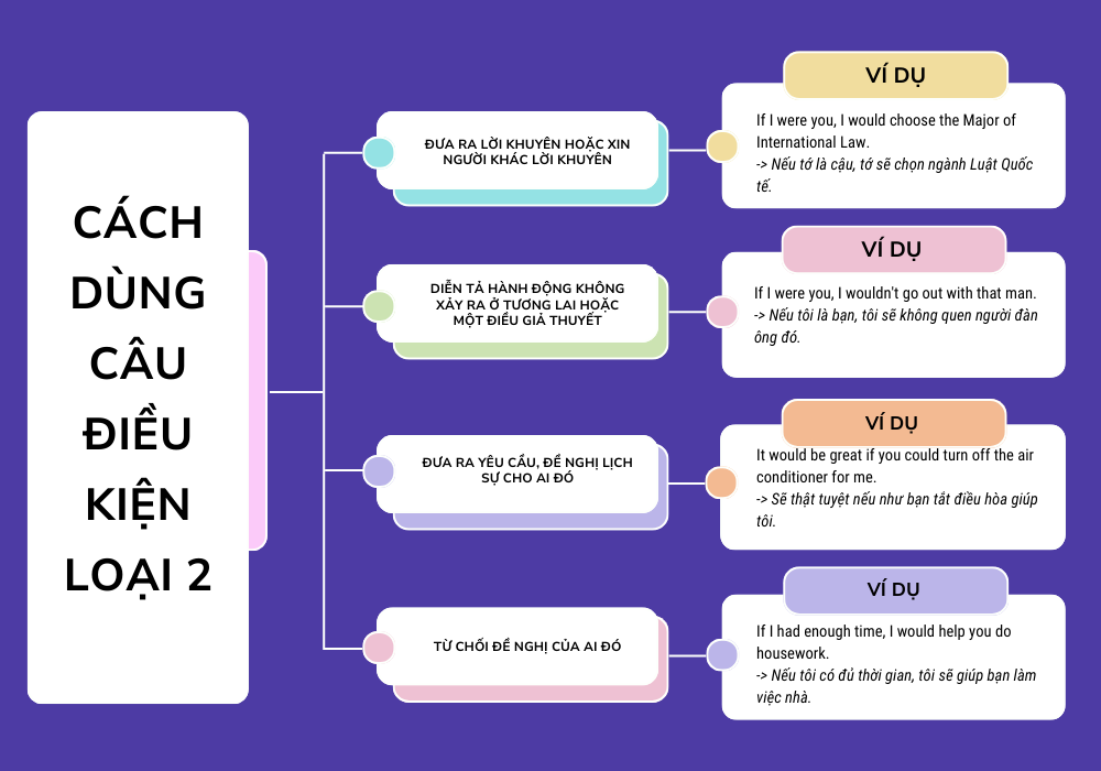 Cách dùng câu điều kiện loại 2