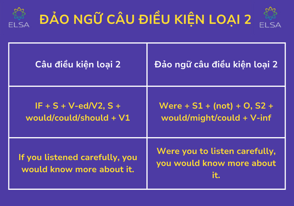 Đảo ngữ câu điều kiện loại 2