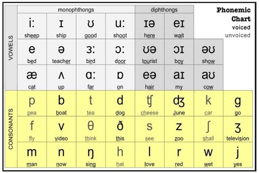 Bảng phiên âm tiếng Anh
