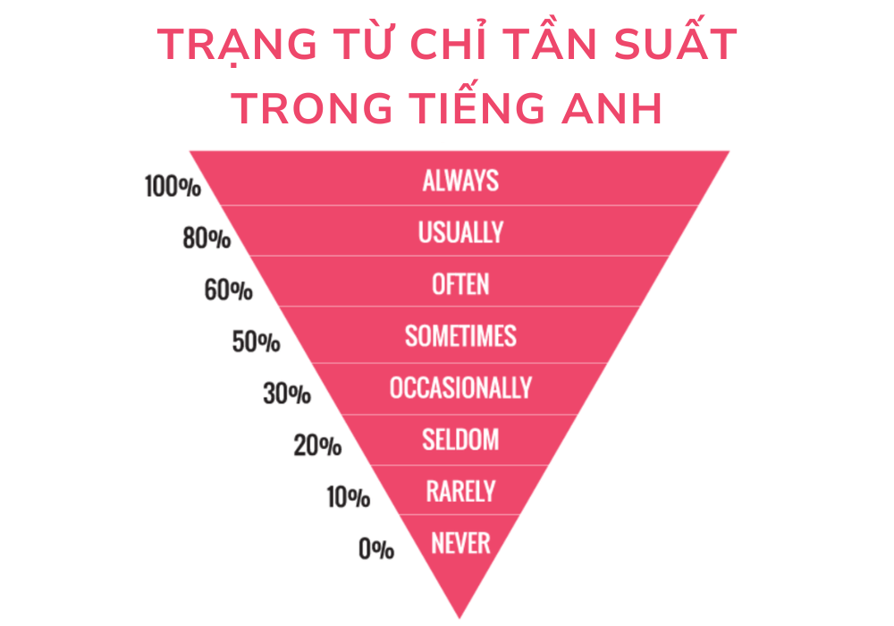 Trạng từ chỉ tần suất trong tiếng Anh