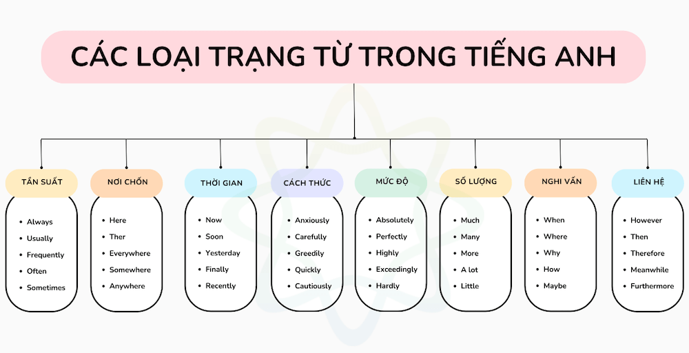 Các loại trạng từ trong tiếng Anh