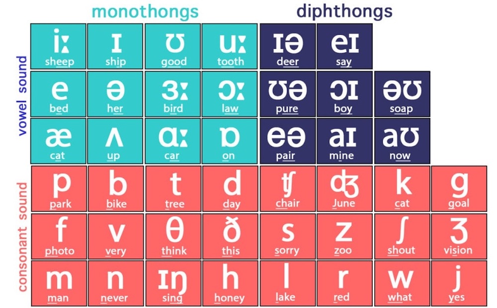 Quy tắc phát âm | ELSA Speak