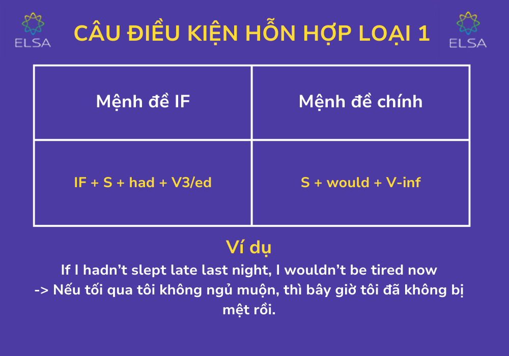 Công thức câu điều kiện hỗn hợp loại 1