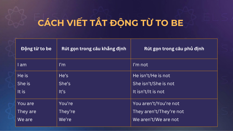 Cách viết tắt của động từ to be