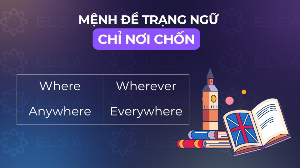 Các mệnh đề trạng ngữ chỉ nơi chốn Các mệnh đề trạng ngữ chỉ nơi chốn