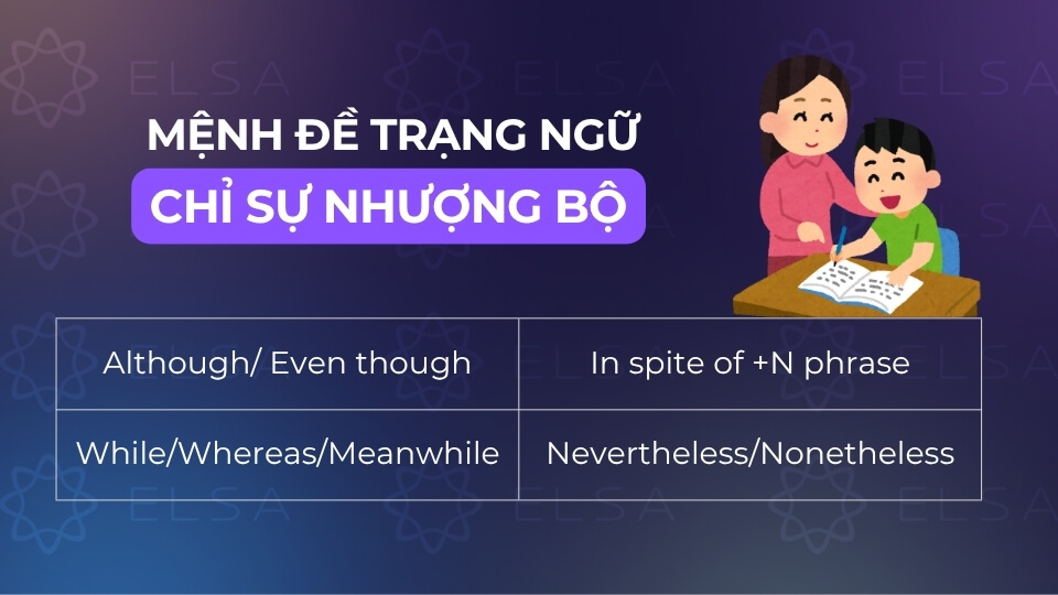Các mệnh đề trạng ngữ chỉ sự nhượng bộ Các mệnh đề trạng ngữ chỉ sự nhượng bộ