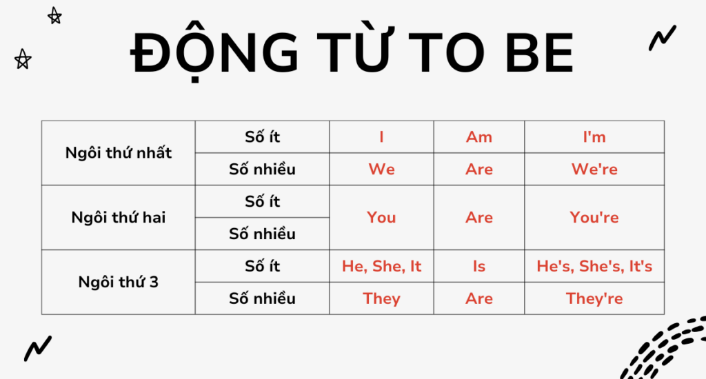Cách chia các động từ to be theo chủ ngữ