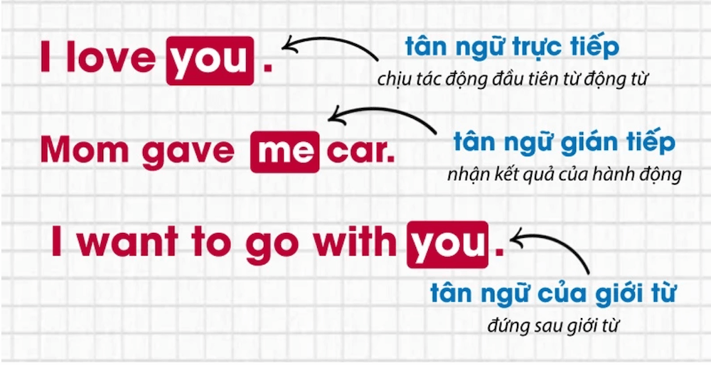 Phân loại tân ngữ trong tiếng Anh